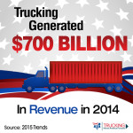 SETTING A RECORD-BREAKING PACE: TRUCKING IN AMERICA TOPS $700 BILLION IN REVENUE FOR FIRST TIME