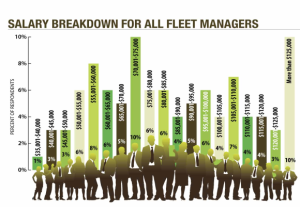 Fleet Managers Salary