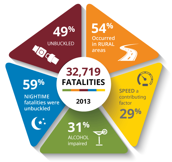 2013 US Crash Statistics